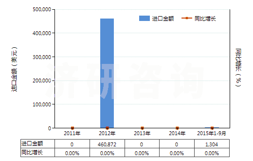 2011-2015年9月中國(guó)含有頭孢呋辛的藥品（未配定劑量或制成零售包裝）(HS30032016)進(jìn)口總額及增速統(tǒng)計(jì)